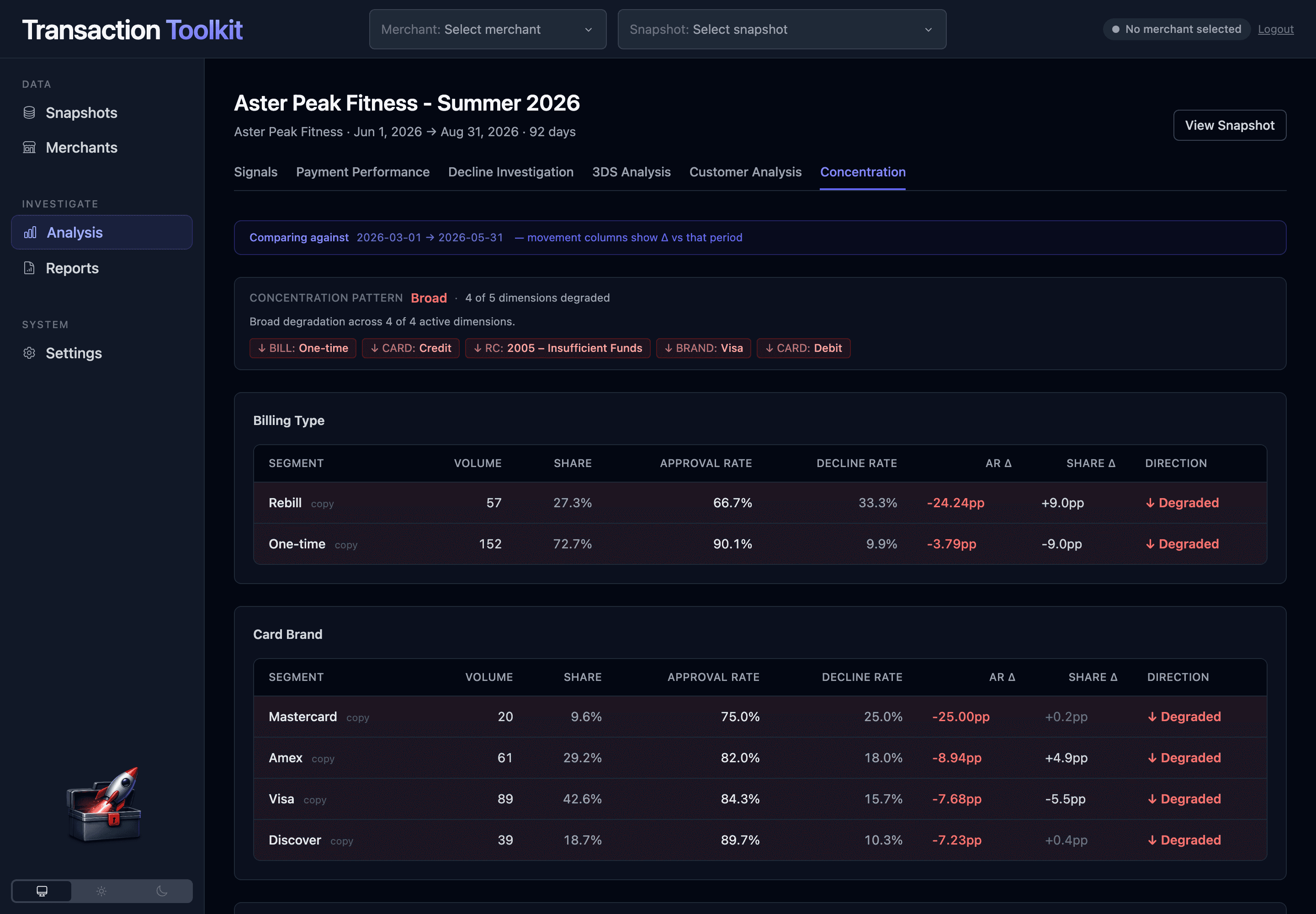 Concentration analysis for Aster Peak Fitness showing a broad degradation pattern across four of four active dimensions, with Billing Type and Card Brand breakdowns highlighting Insufficient Funds as the largest decline driver.