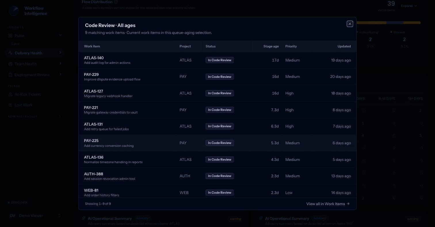 Evidence dialog listing the nine work items currently in Code Review, opened from the Delivery Health stage table.